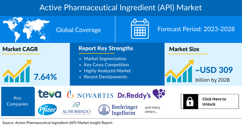 Active Pharmaceutical Ingredient Market