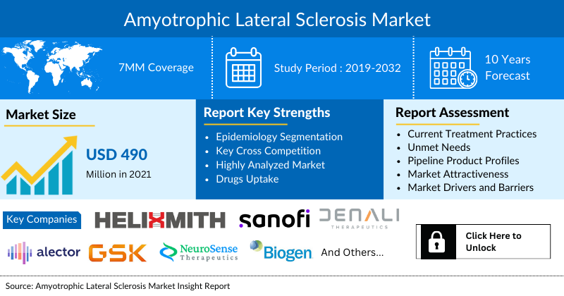 Amyotrophic Lateral Sclerosis Market
