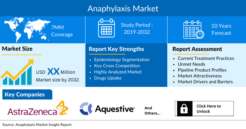 Anaphylaxis Market