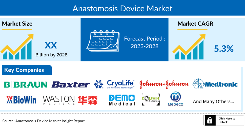 Anastomosis Device Market