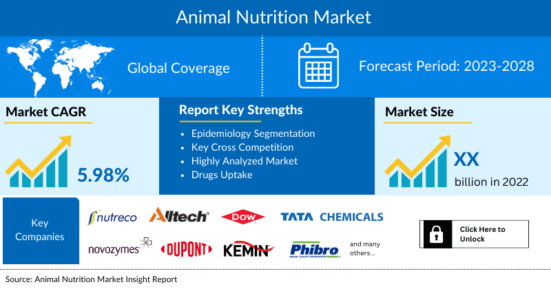 Animal Nutrition Market