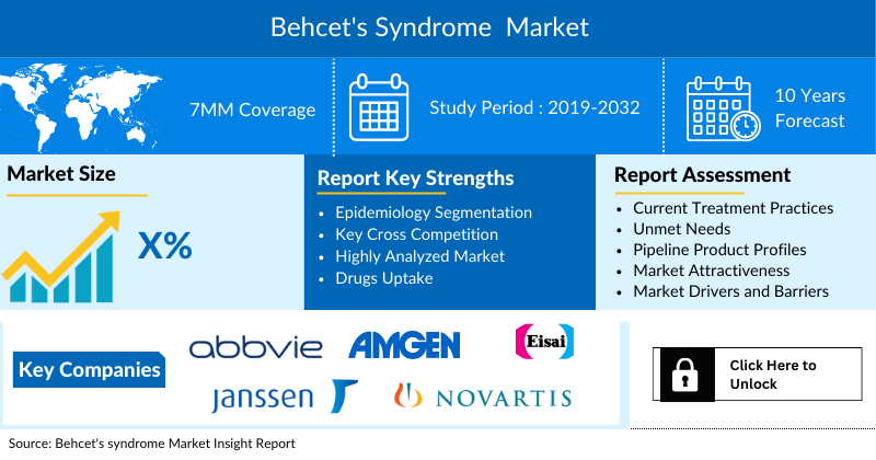 Behcet's syndrome Market