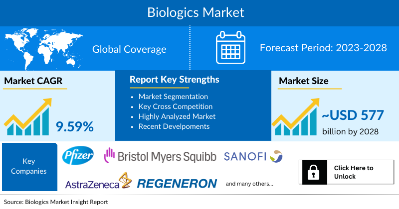 Biologics Market