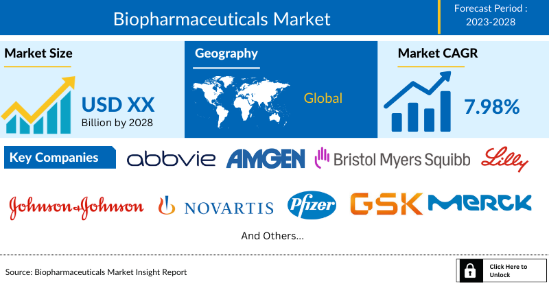 Biopharmaceuticals Market