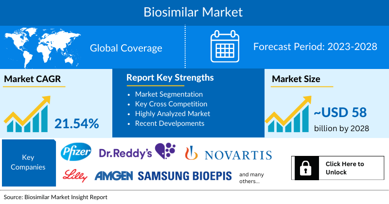 Biosimilars Market