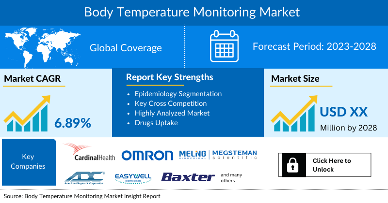 Body Temperature Monitoring Market