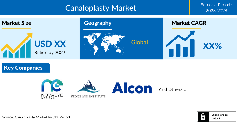 Canaloplasty Market