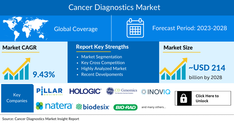 Cancer Diagnostics Market