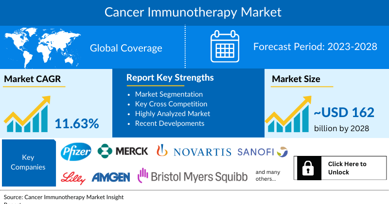 Cancer Immunotherapy Market