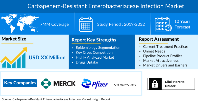 Carbapenem-resistant Enterobacteriaceae Infection Market