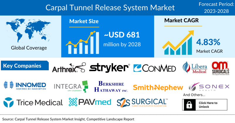 Carpal Tunnel Release System Market