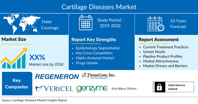 Cartilage Diseases Market