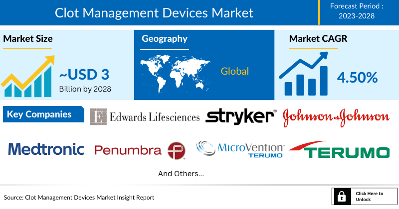 Clot Management Devices Market