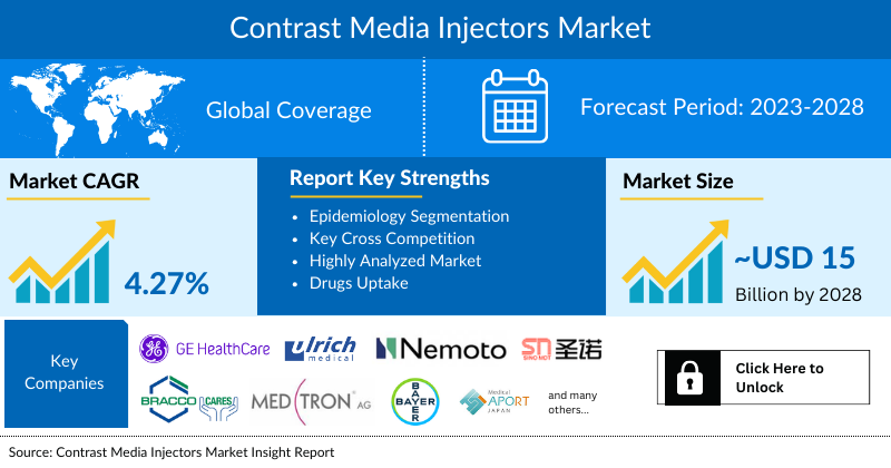 Contrast Media Injectors Market