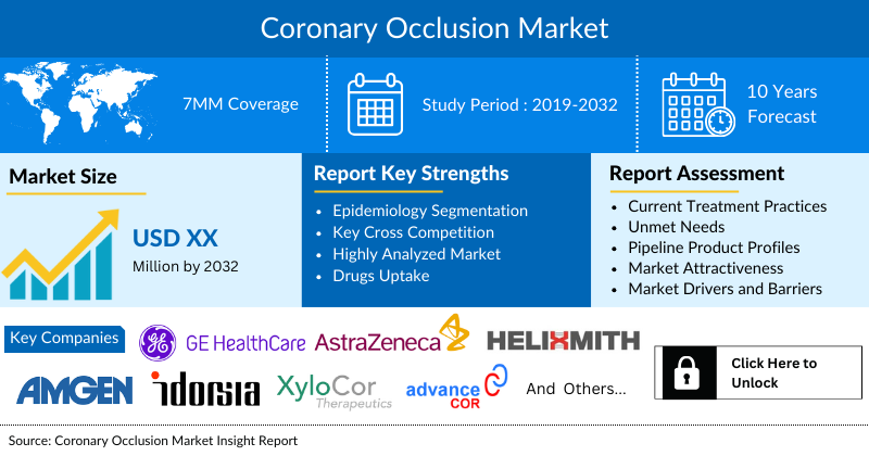 Coronary Occlusion Market