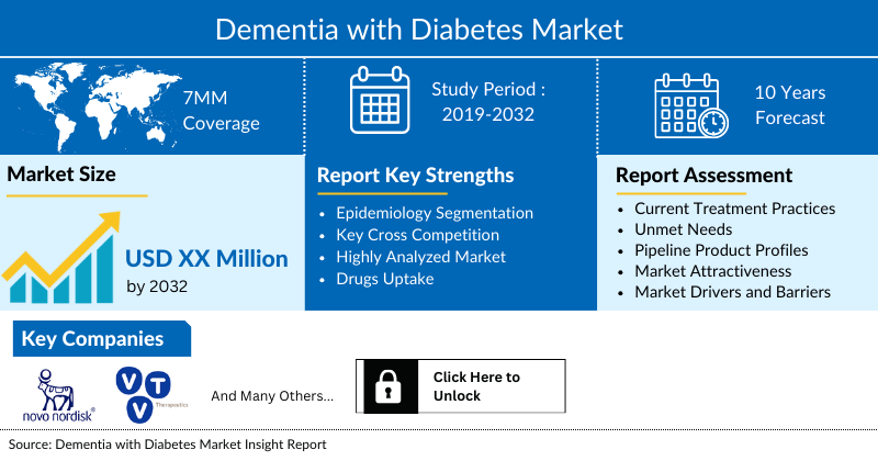 Dementia with Diabetes Market