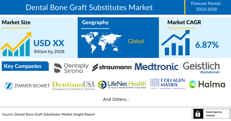 Dental Bone Graft Substitutes Market