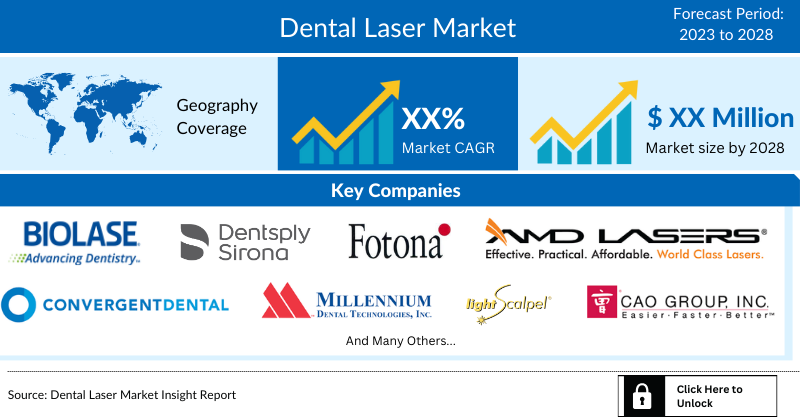 Dental Lasers Market