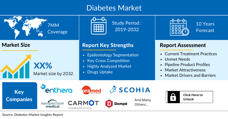 Diabetes Market