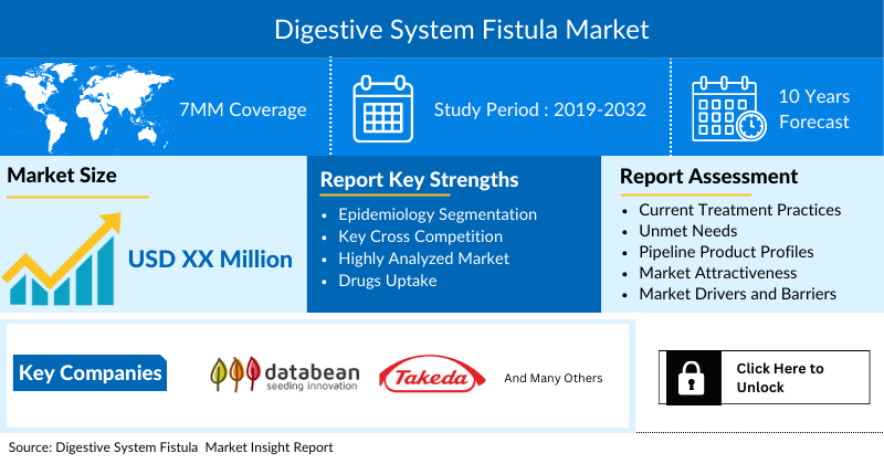 Digestive System Fistula Market