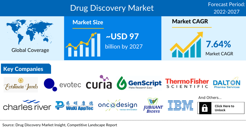 Drug Discovery Market