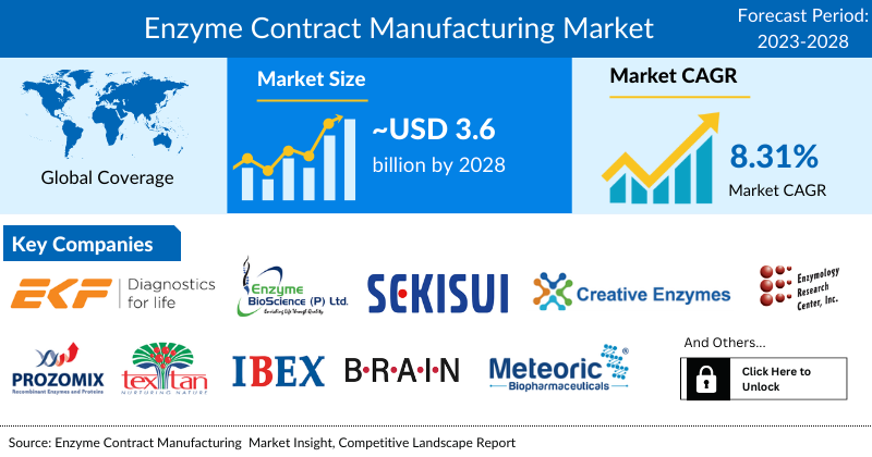 Enzyme Contract Manufacturing Market