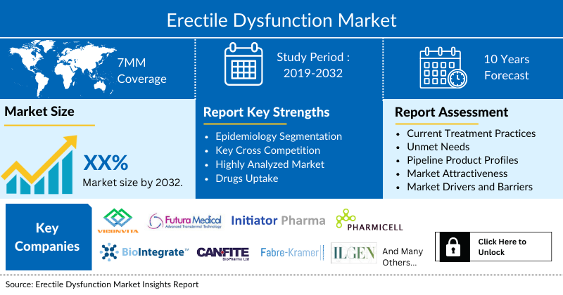 Erectile Dysfunction Market Epidemiology Therapies Key Companies