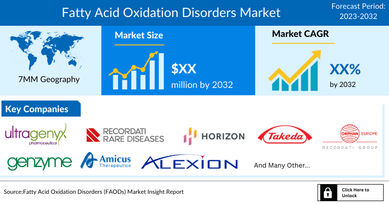 Fatty Acid Oxidation Disorders Market