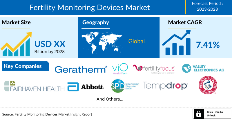 Fertility Monitoring Devices Market