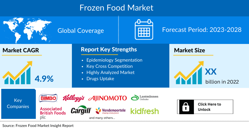 Frozen Food Market