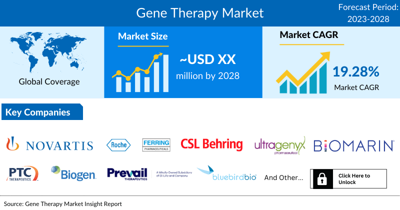 Gene Therapy Market