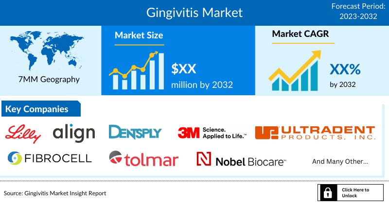 Gingivitis Market