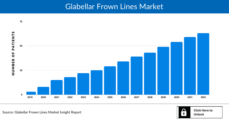 Glabellar Frown Lines Epidemiology