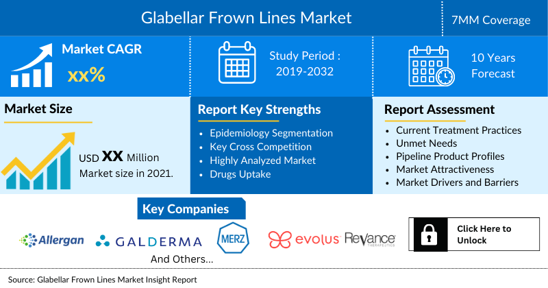 Glabellar Frown Lines Market