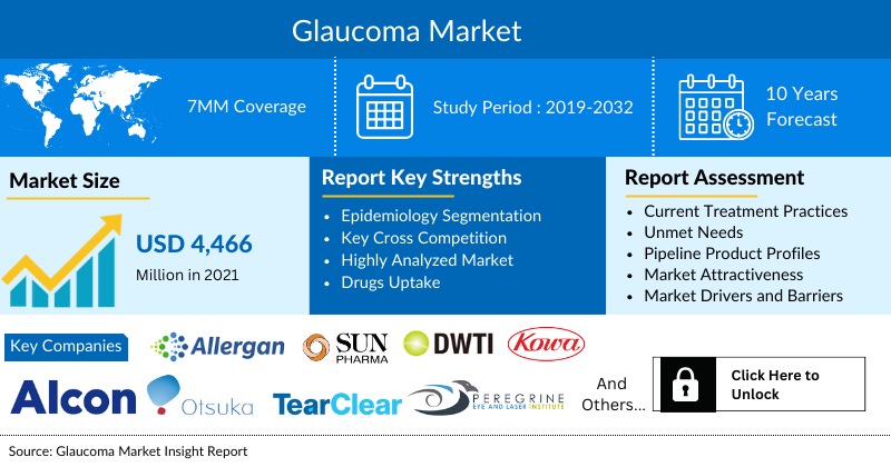 Glaucoma Market