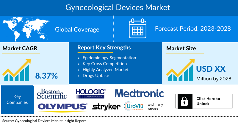 Gynecological Devices Market