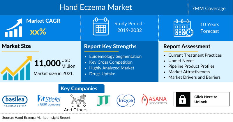 Hand Eczema Market