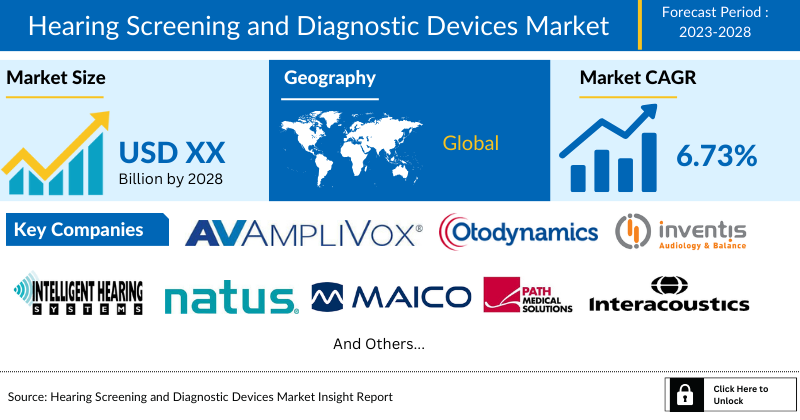Hearing Screening and Diagnostic Devices Market