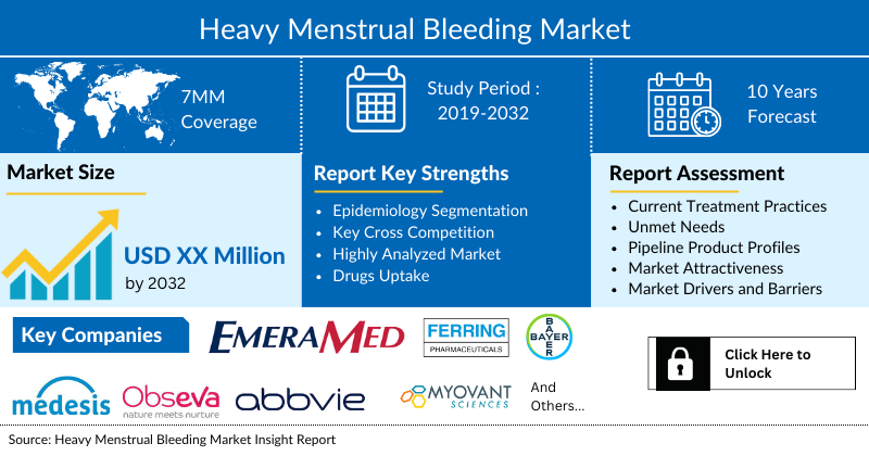 Heavy Menstrual Bleeding Market