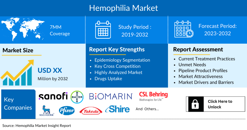 Hemophilia Market