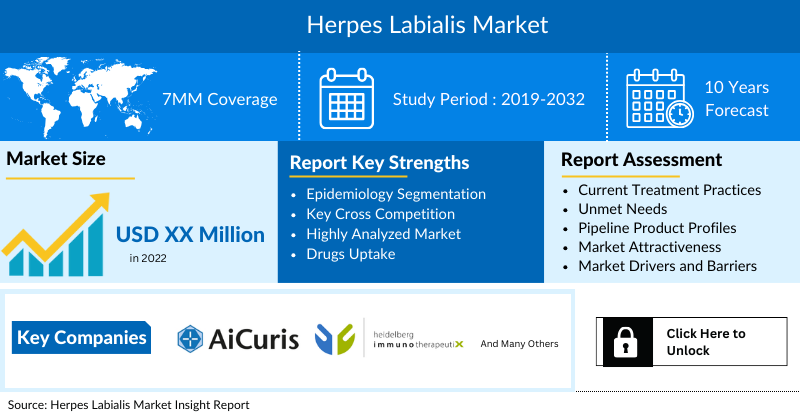 Herpes Labialis Market