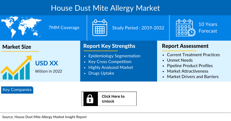 House Dust Mite Allergy Market