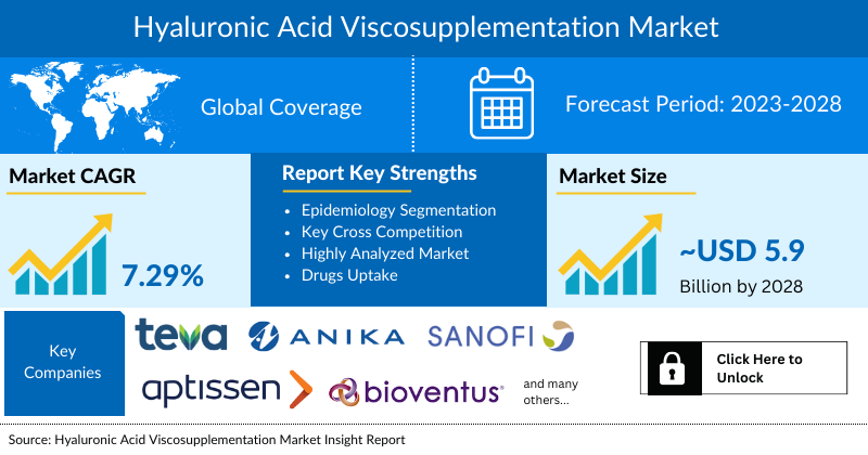 Hyaluronic Acid Viscosupplementation Market