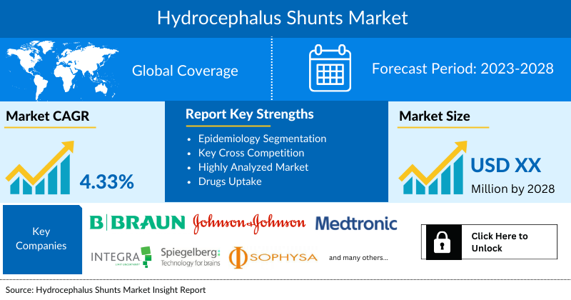 Hydrocephalus Shunts Market