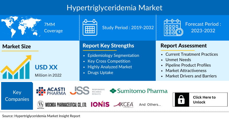 Hypertriglyceridemia Market