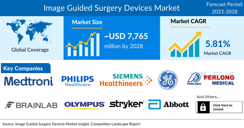 Image Guided Surgery Devices Market