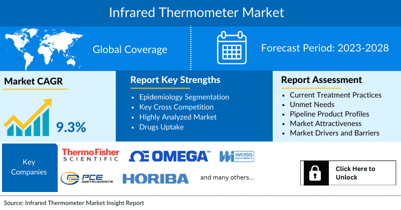 Infrared Thermometer Market