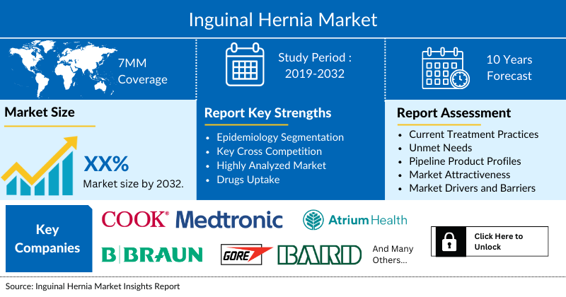 Inguinal Hernia Market