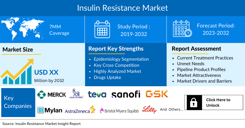 Insulin Resistance Market