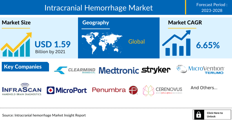 Intracranial Hemorrhage Market